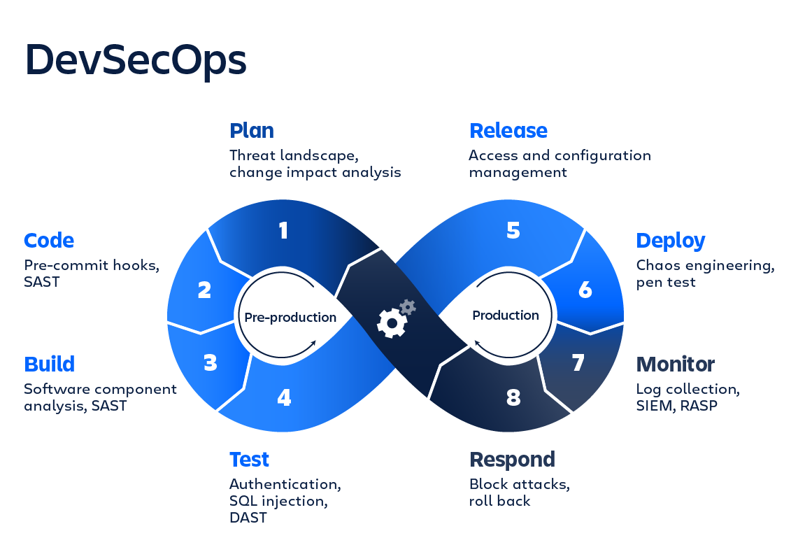 DevSecOps With GitHub Action And SaaS Tools Cicd github action example
